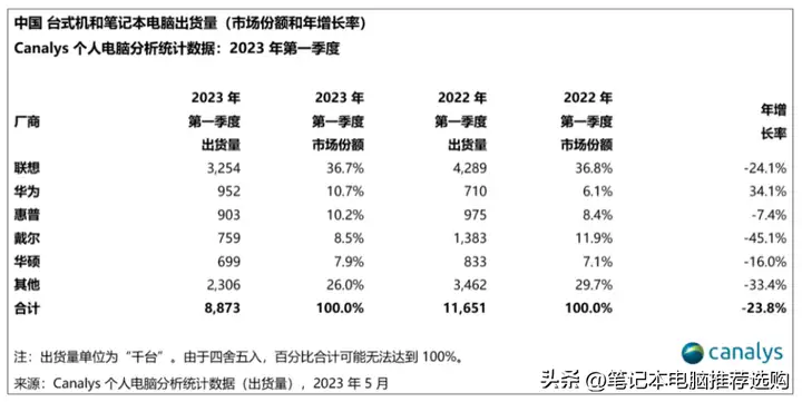 手提电脑什么品牌质量最好（热销的品牌电脑大盘点）