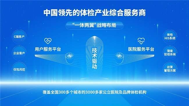 1xbet体育斩获3000万体检大单 善诊引领企业健康服务市场新风向(图2)