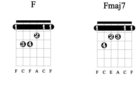 吉他中的fmaj7和弦在大部分歌曲中是不是可以取代f和弦? 