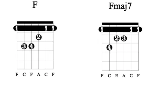 吉他中的fmaj7和絃在大部分歌曲中是不是可以取代f和絃