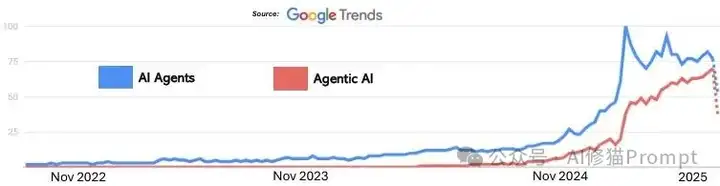 99%的人都理解错了，AI Agent ≠ Agentic AI，康奈尔大学发33页论文澄清关键区别。