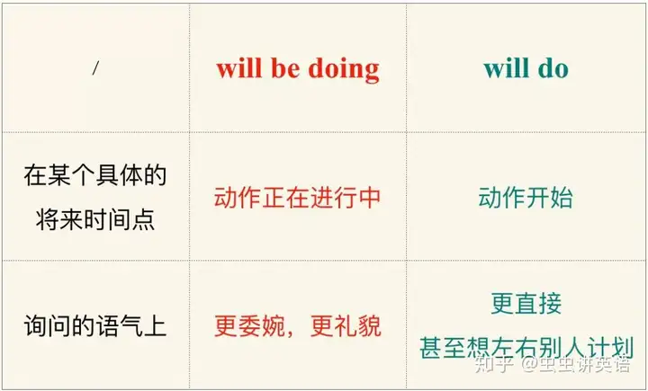 将来进行时态和一般将来时用法到底有什么区别？ - 知乎