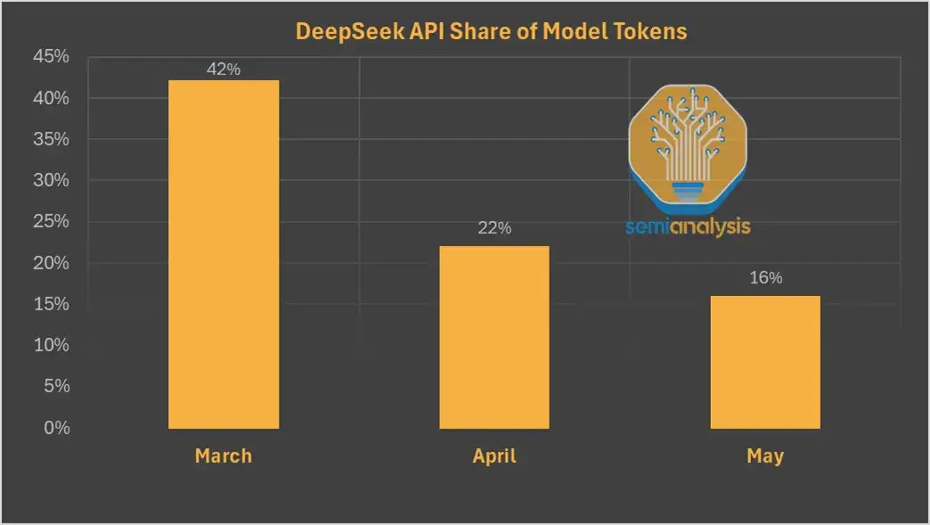 DeepSeek使用率断崖式下跌？