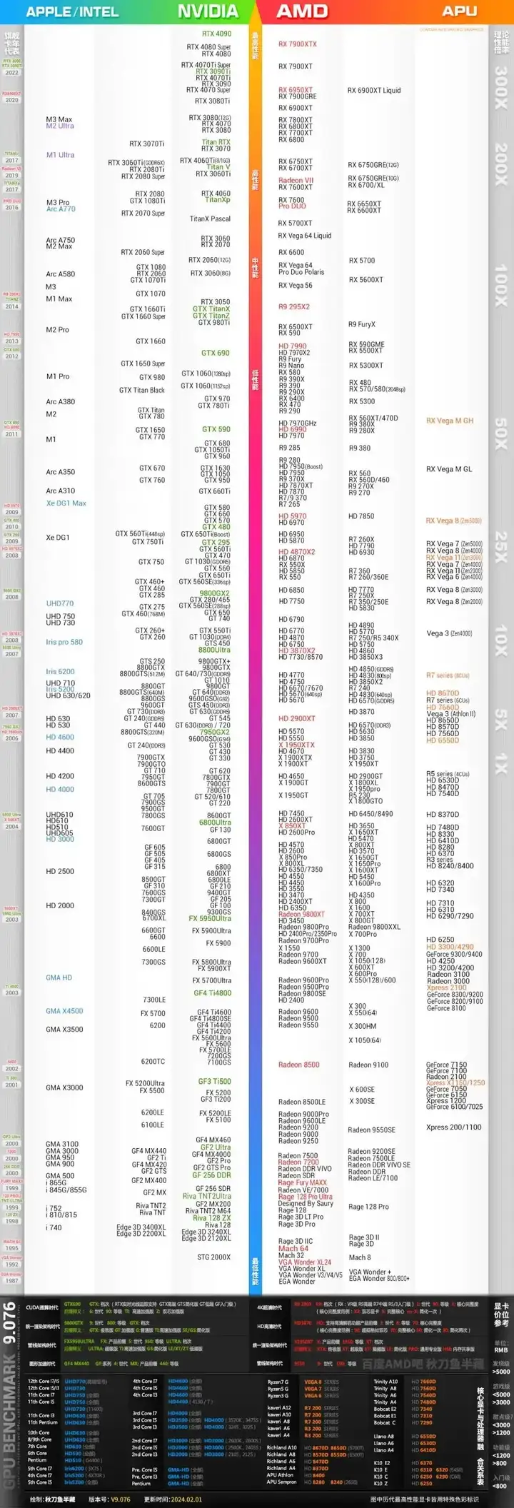 a卡显卡排名（amd显卡性能排行榜2024）