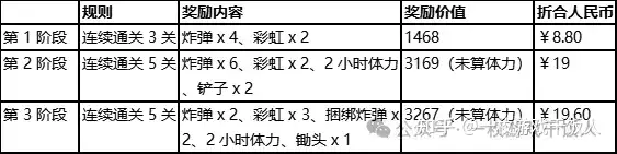 消除品类研究：《梦幻花园》运营活动分析