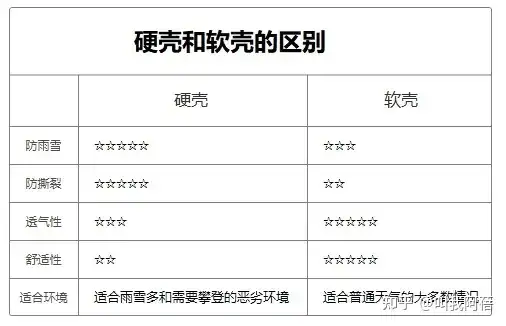 软壳冲锋衣和硬壳冲锋衣有哪些区别？ - 知乎