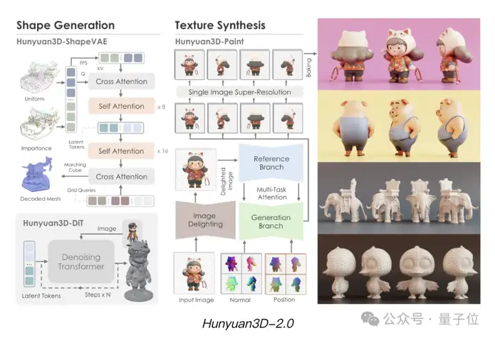 腾讯3D生成大模型2.0发布即开源！AI自动绑骨骼生成动画，分钟级生成游戏3D资产