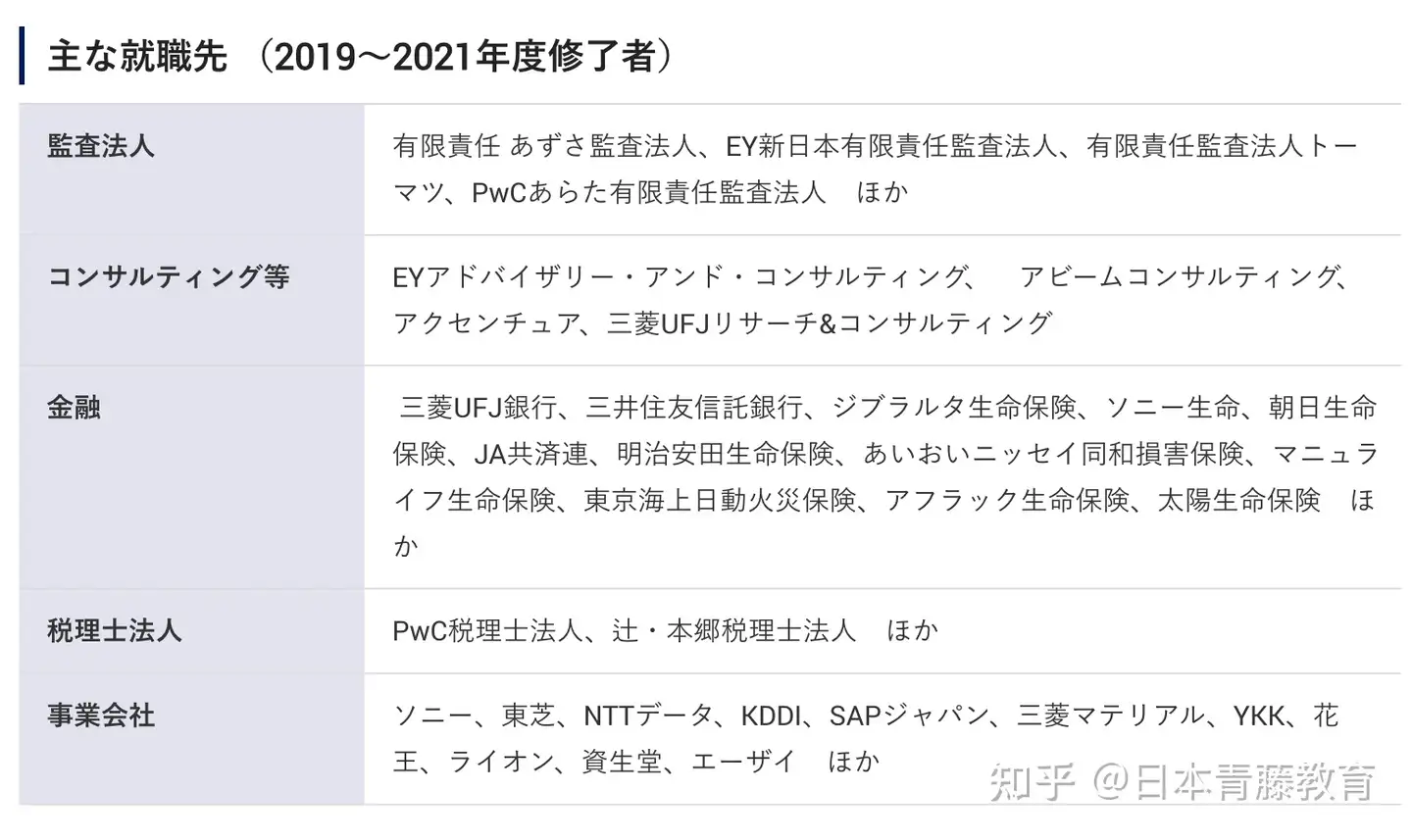 日本会计专门职大学院怎么样? - 日本青藤教育的回答- 知乎