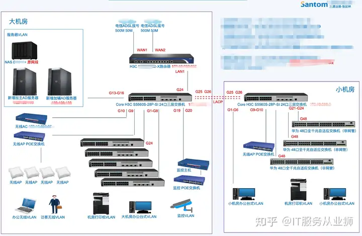 公司要建一个机房，需要哪些网络设备？公司要建一个机房（1 00-150台电脑），需要哪些设备？丨网络公司机房需要多大