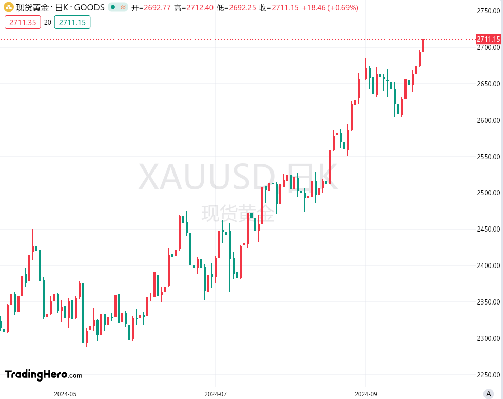 见证历史，国际黄金现货涨破2700美元-墨铺