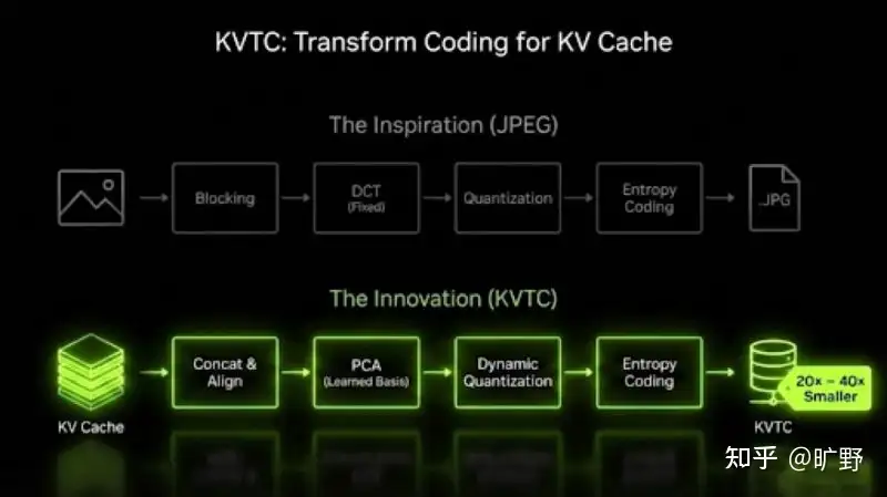 谷歌推出压缩算法 TurboQuant，宣称实现约 6 倍内存节省，会成为大模型端侧落地的突破口吗？