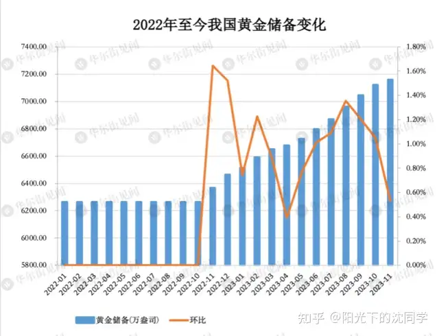 中国央行 11 月继续增持黄金储备,为连续第 13 个月增持,哪些信息值得关注? 中国央行 11 月继续增持黄金储备,为连续第 13 个月增持,哪些信息值得关注?