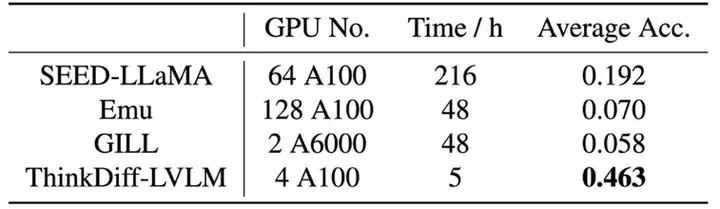 ICML 2025｜多模态理解与生成最新进展：港科联合SnapResearch发布ThinkDiff，为扩散模型装上大脑