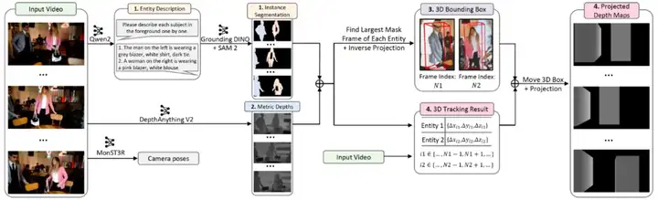 SIGGRAPH 2025 | 快手可灵团队提出3D感知的可控电影级视频生成工作CineMaster！
