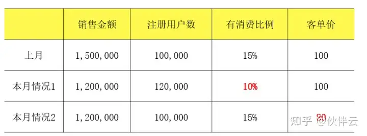 数据分析方法有哪些?3 数据分析方法有哪些?