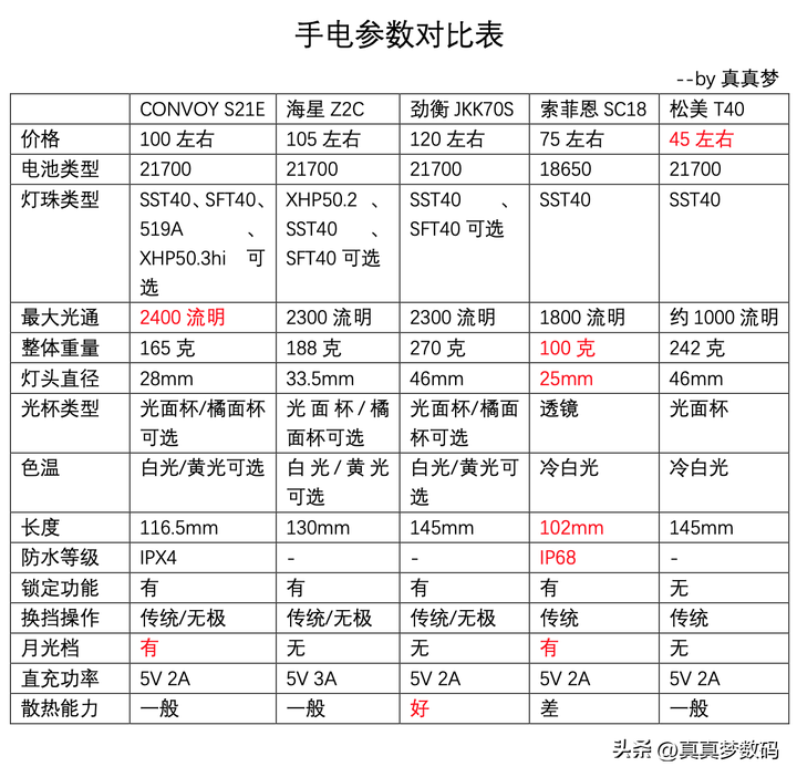 手电筒品牌排行榜 世界十大强光手电品牌