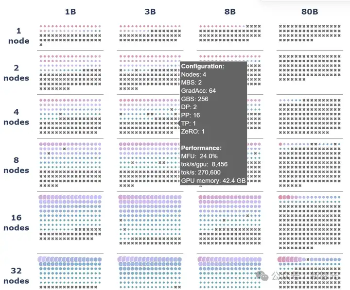 历时6个月，Hugging Face开源LLM「超大规模实战手册」！200页3万字4000次训练