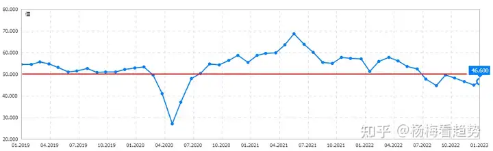 美国 1 月 Markit 服务业 PMI 初值 46.6，这一数据说明了什么？