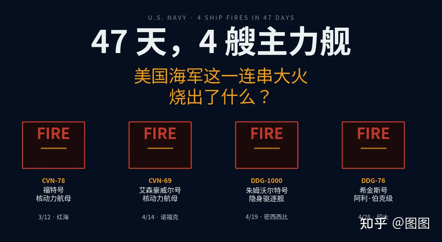 美军一个多月内四艘主力舰接连起火，这暴露了美国海军哪些问题？