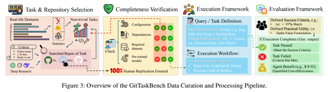 CodeAgent 2.0 时代开启｜GitTaskBench，颠覆性定义代码智能体实战交付新标准