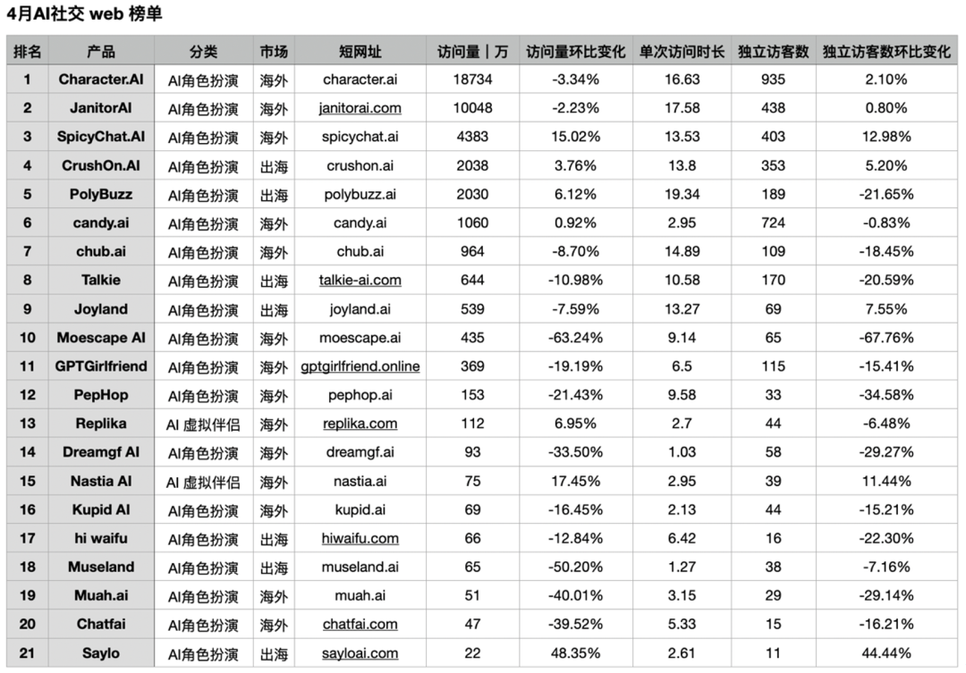 “新物种”拿下百万月活，华人厂商全面包揽Top2–Top11｜AI社交出海洞察第一期