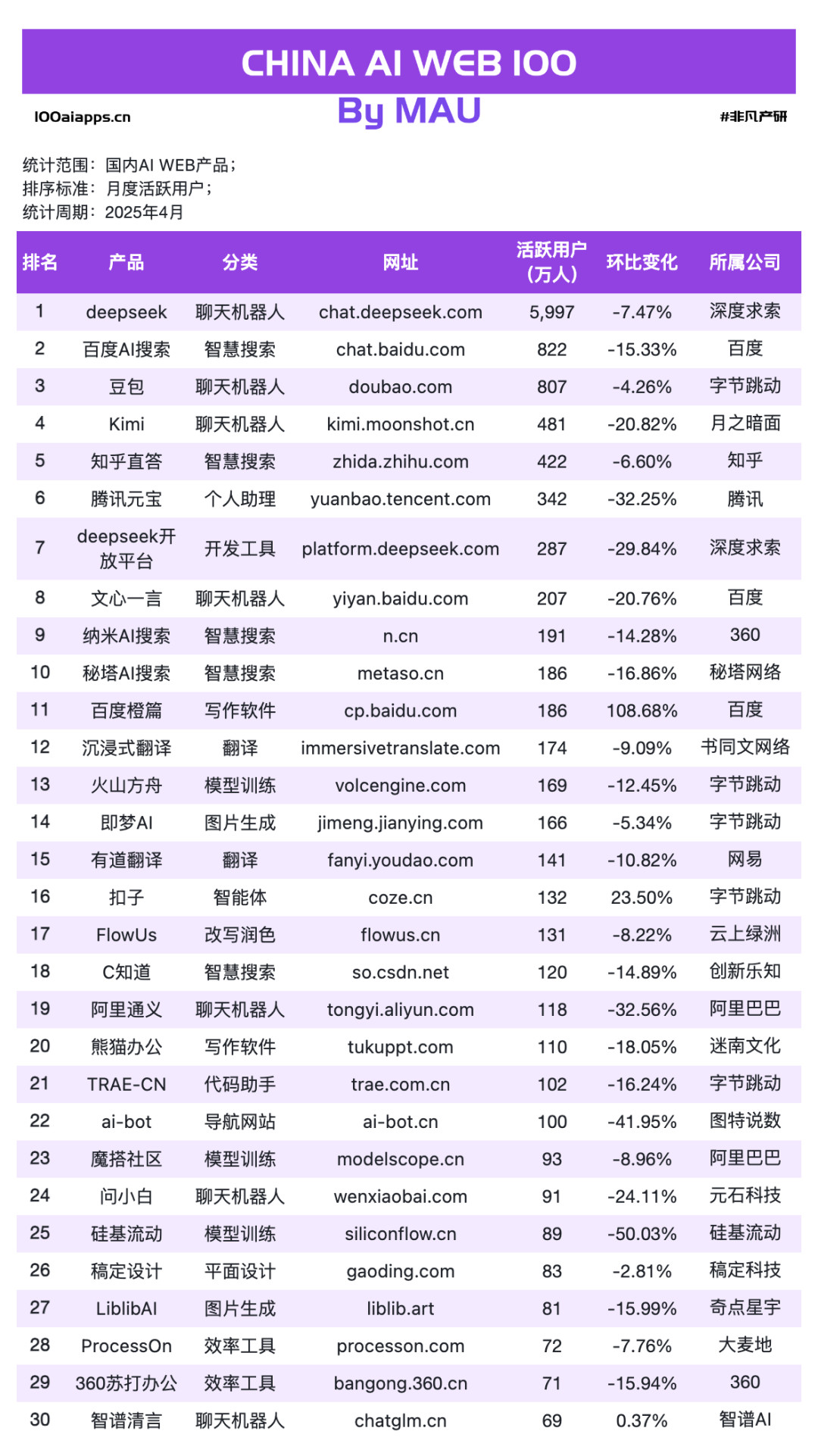 国产 AI 月活 Top10 全数下跌，可灵AI & Manus海外收入飙升！