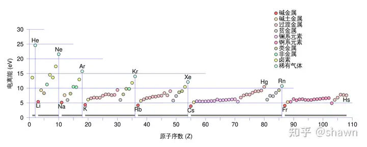 第一电离能、电负性、还原性、金属活动性、金属性的关系? - 知乎