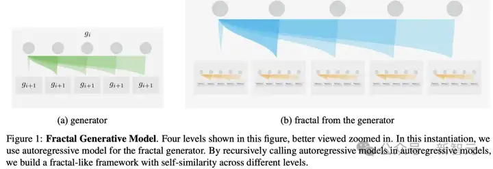 何恺明ResNet级神作，分形生成模型计算效率狂飙4000倍！清华校友一作
