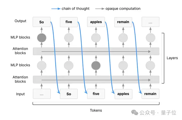 OpenAI谷歌Anthropic罕见联手发研究！Ilya/Hinton/Bengio带头支持，共推CoT监测方案