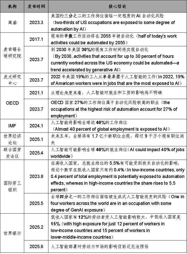AI影响就业的量化悖论