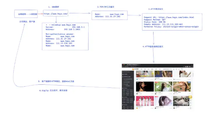 DNS 用户访问网站原理插图1