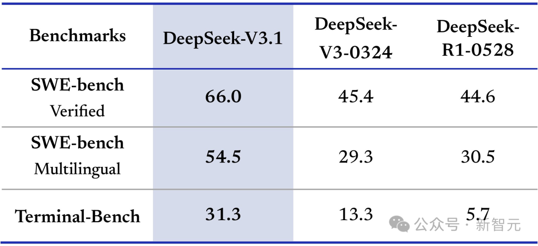 DeepSeek-V3.1震撼发布，全球开源编程登顶！R1/V3首度合体，训练量暴增10倍