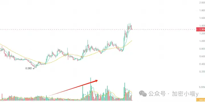 ETH要止跌了？双重利好加持，还能涨 40%？狗狗币 ETF 即将获批？巨鲸扫货 LINK、AERO，又藏着什么信号？