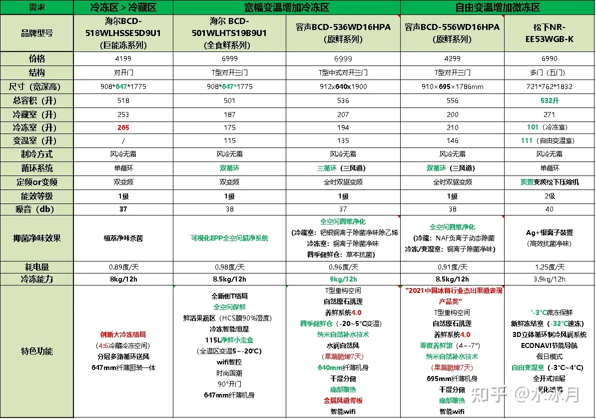 有没有冷冻容积比冷藏容积大的冰箱可以推荐？ - 知乎