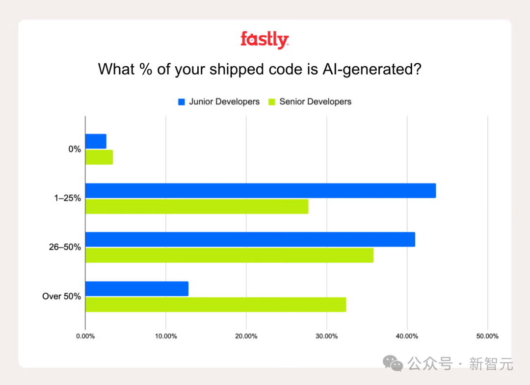 一个Bug改通宵！用AI写超50%代码，只有32%资深开发者敢这么干