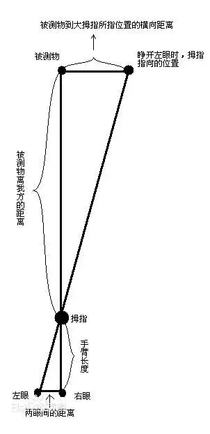 跳眼法测距的方法图片