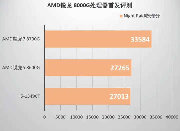 amd集成显卡怎么样（锐龙8000G系列性能评测）