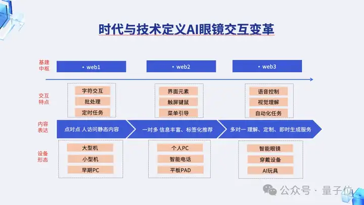 国产AI眼镜现状，这里有份沙龙实录｜量子位AI沙龙