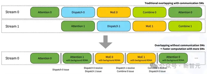 刚刚，DeepSeek开源DeepEP通信库，千亿MoE训推颠覆级创新！FP8狂飙，带飞GPU