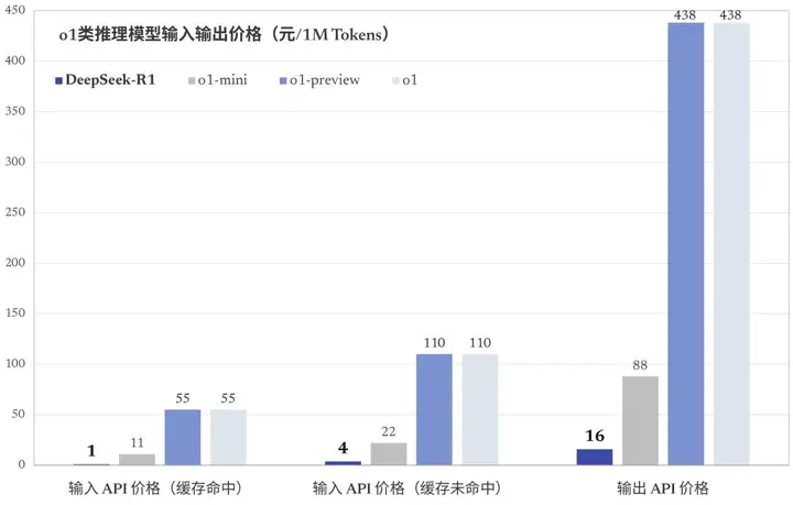 DeepSeek-R1 是怎么训练的｜深度拆解