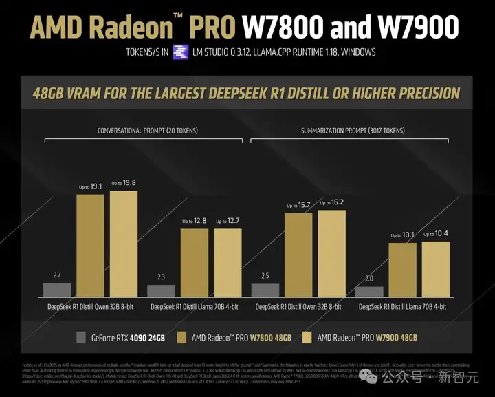 苏妈击溃英特尔再战英伟达，十年逆袭市值飙至1600亿！AMD怪兽完爆4090 7.3倍
