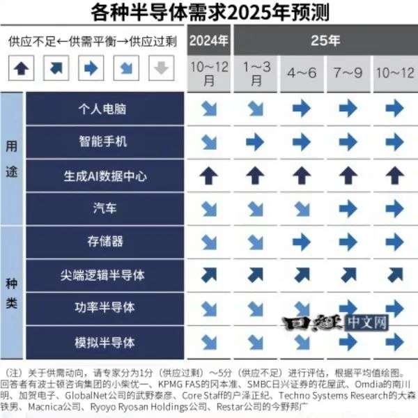 2025年半导体市场预测：依赖AI