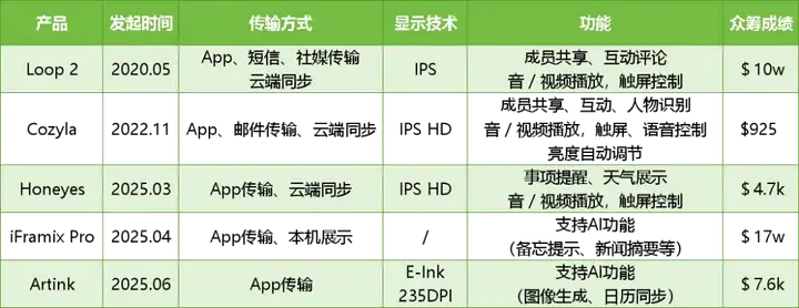 20年前的“古早品类”，加了AI后拿下百万美元众筹