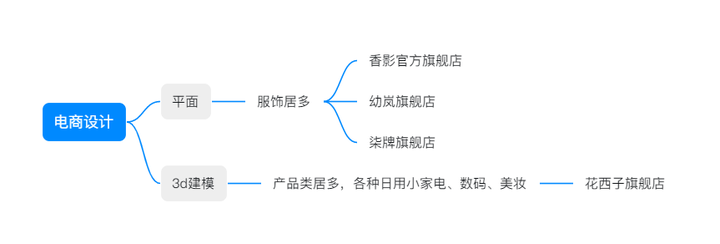 电商设计师工资一般多少？现在学什么设计最吃香