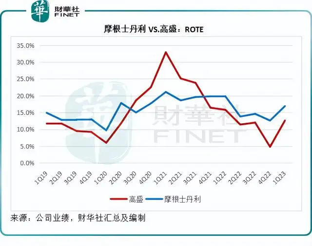 摩根士丹利和高盛哪个更厉害一点（摩根士丹利的估值为何优于高盛）