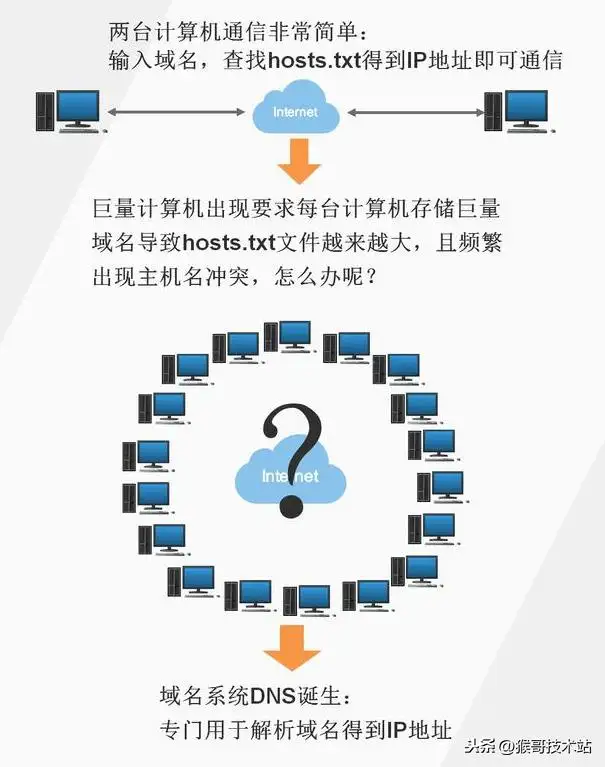 域名的基础知识有哪些（网址，URL，域名，IP地址，DNS，域名解析）