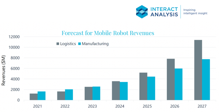 022年移动机器人市场：全能型升级