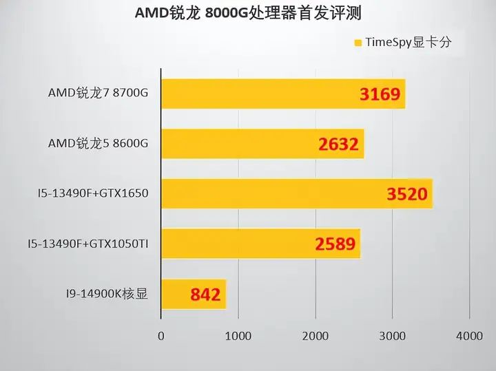 amd集成显卡怎么样（锐龙8000G系列性能评测）