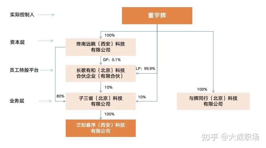 如何看待董宇辉在西安成立第二家公司兰知春序?缩略图