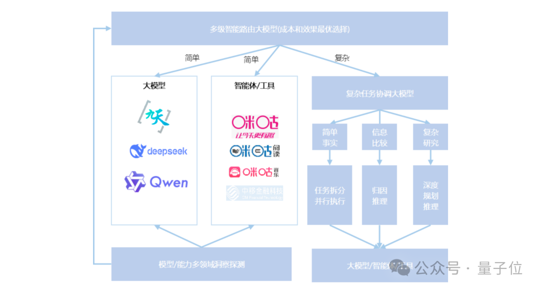 央企出手，让选大模型更容易了！中国移动发布MoMA聚合服务引擎
